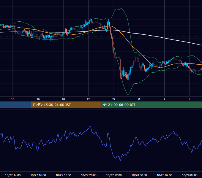 2006年10月27日（金） GBP/JPY 5分足チャート