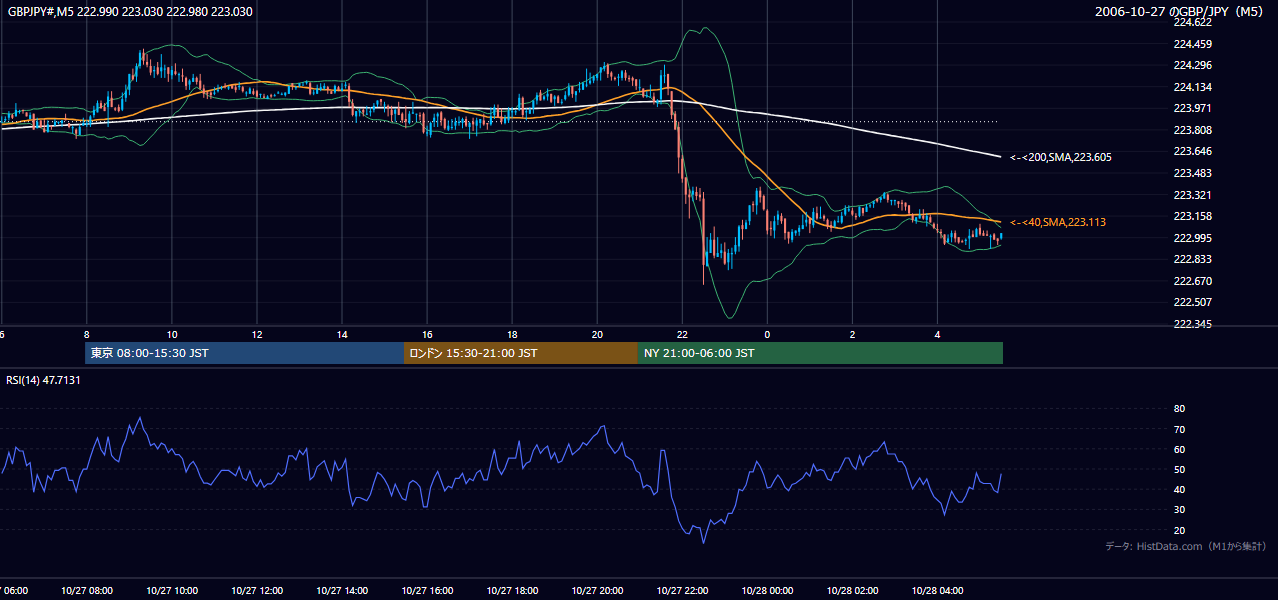 2006-10-27(金) GBP/JPY 5分足チャート