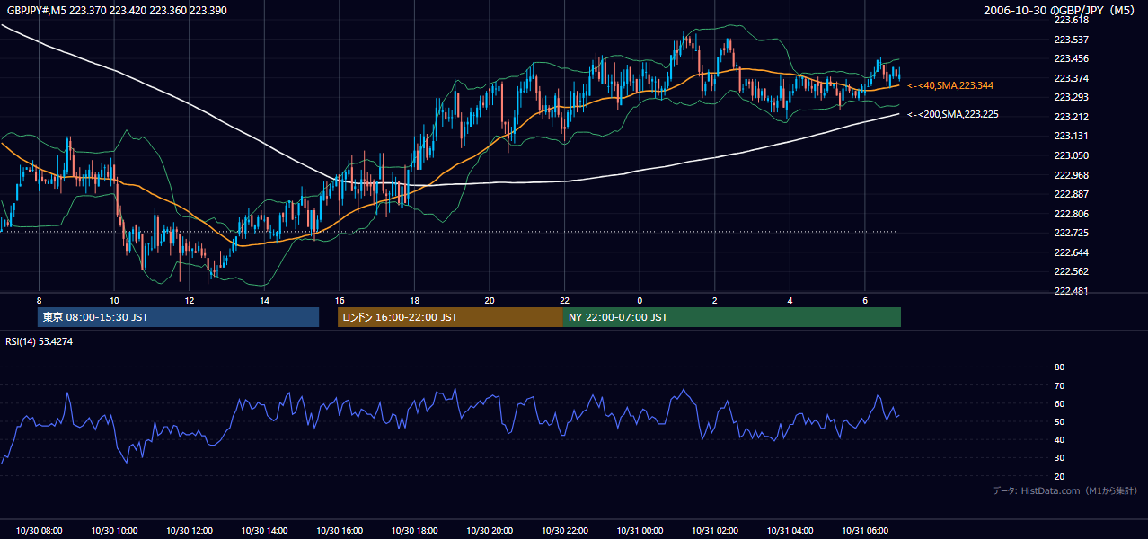 2006年10月30日(月) GBP/JPY 5分足チャート