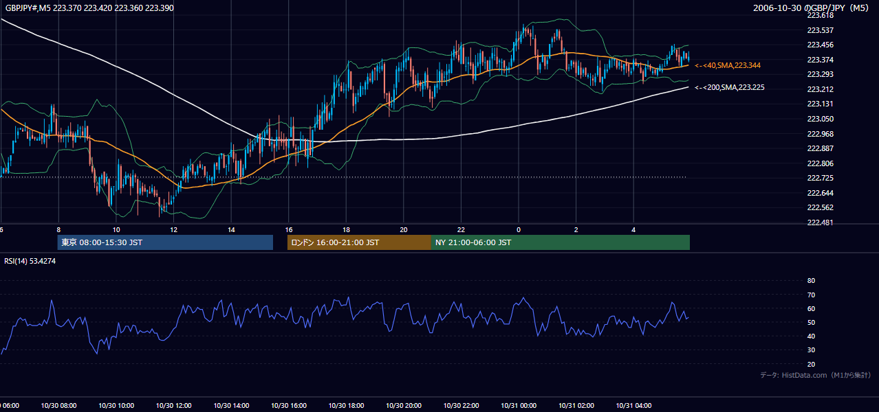 2006-10-30（月） GBP/JPY 5分足チャート