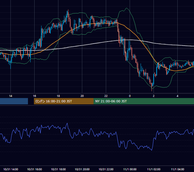 2006年10月31日（火） GBP/JPY 5分足チャート