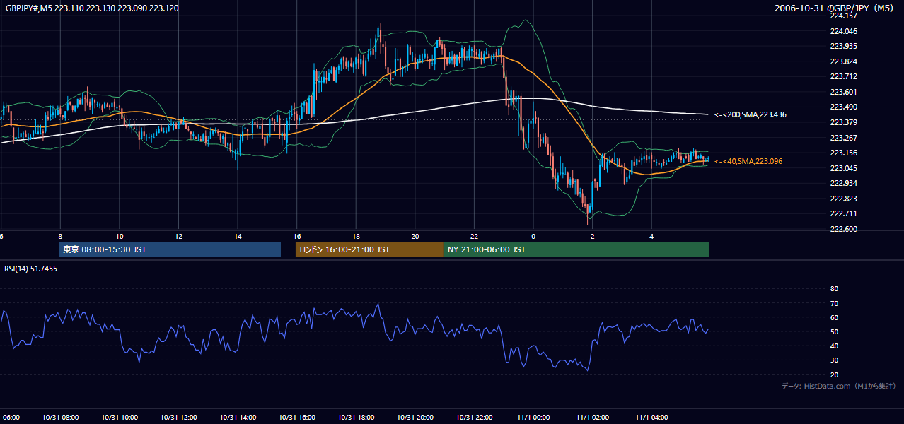2006-10-31（火） GBP/JPY 5分足チャート