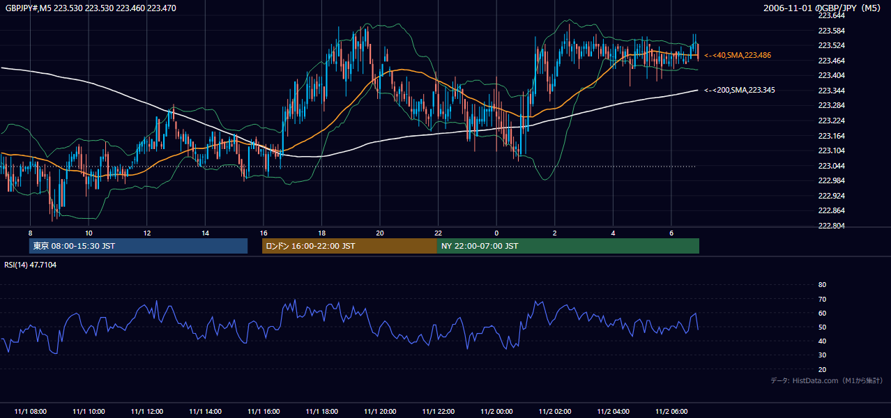 2006年11月1日(水) GBP/JPY 5分足チャート