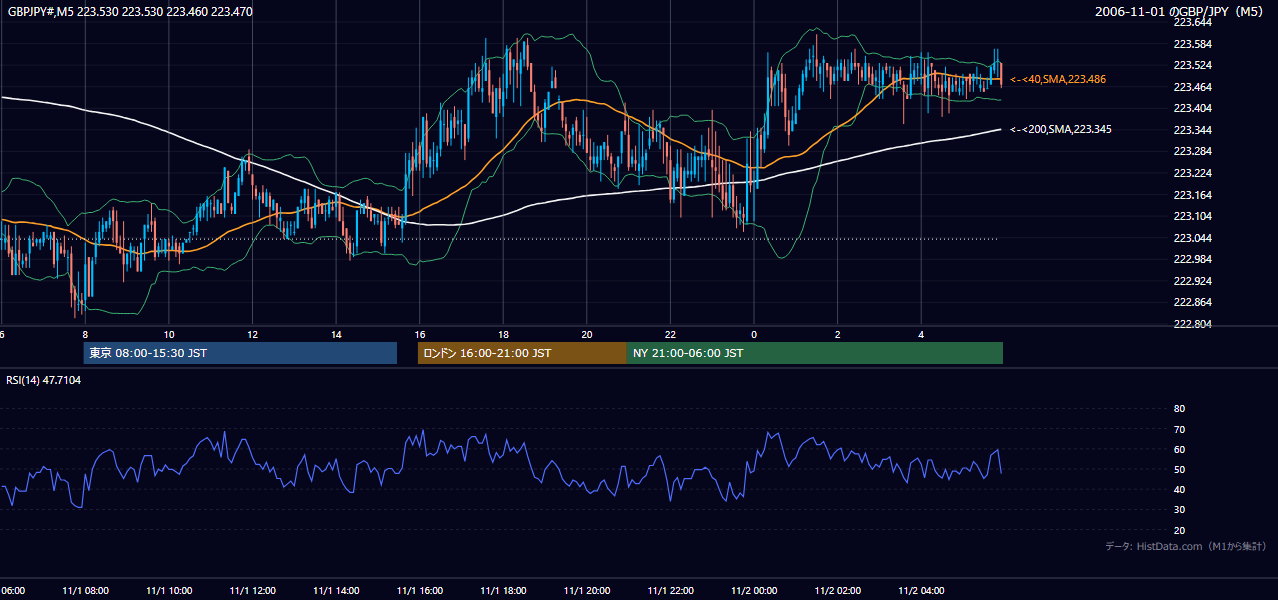 2006-11-01（水） GBP/JPY 5分足チャート