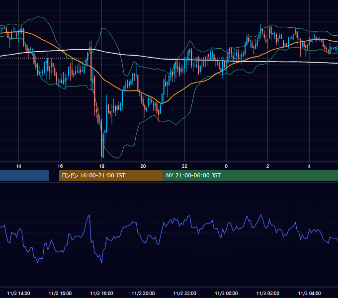 2006年11月2日（木） GBP/JPY 5分足チャート