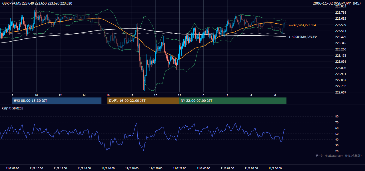 2006年11月2日（木） GBP/JPY 5分足チャート