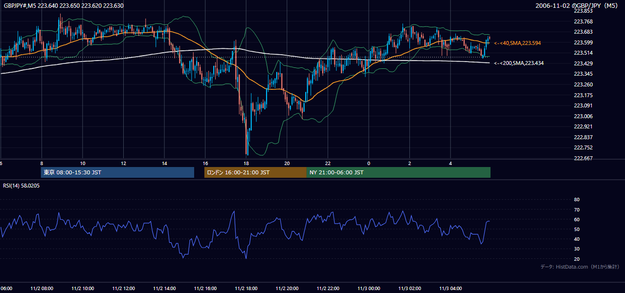 2006-11-02（木） GBP/JPY 5分足チャート