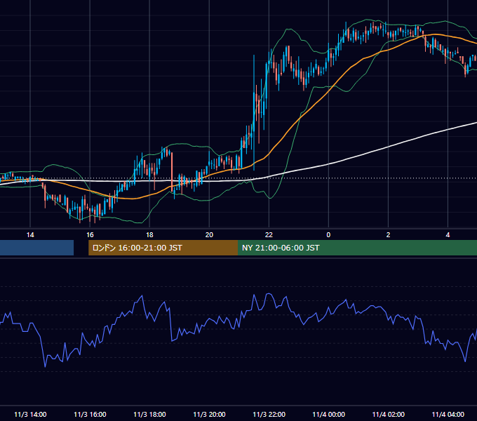 2006年11月3日（金） GBP/JPY 5分足チャート