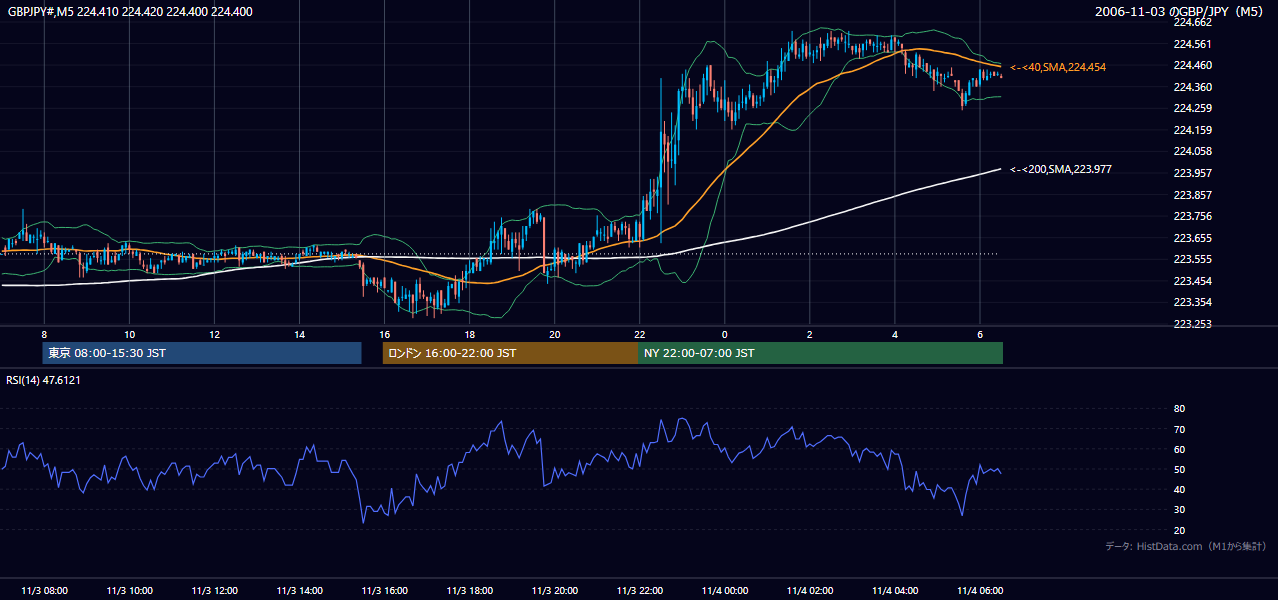 2006年11月3日（金） GBP/JPY 5分足チャート