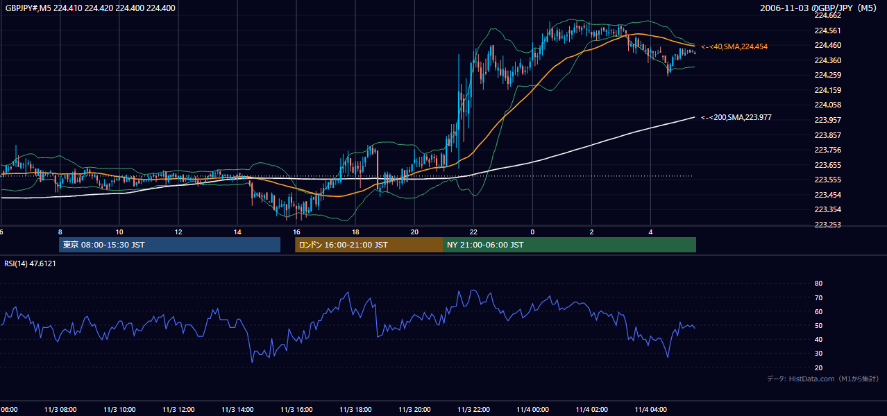 2006-11-03（金） GBP/JPY 5分足チャート