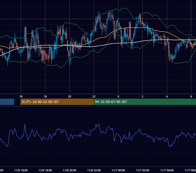 2006年11月6日（月） GBP/JPY 5分足チャート