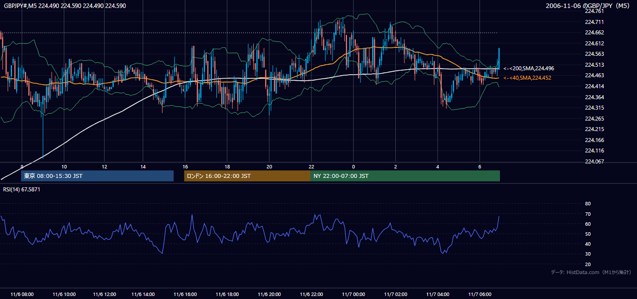 2006年11月6日（月） GBP/JPY 5分足チャート
