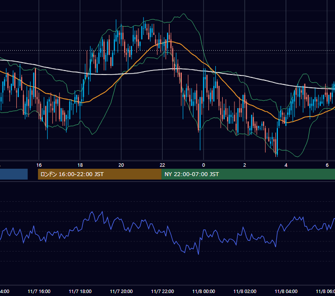 2006年11月7日（火） GBP/JPY 5分足チャート