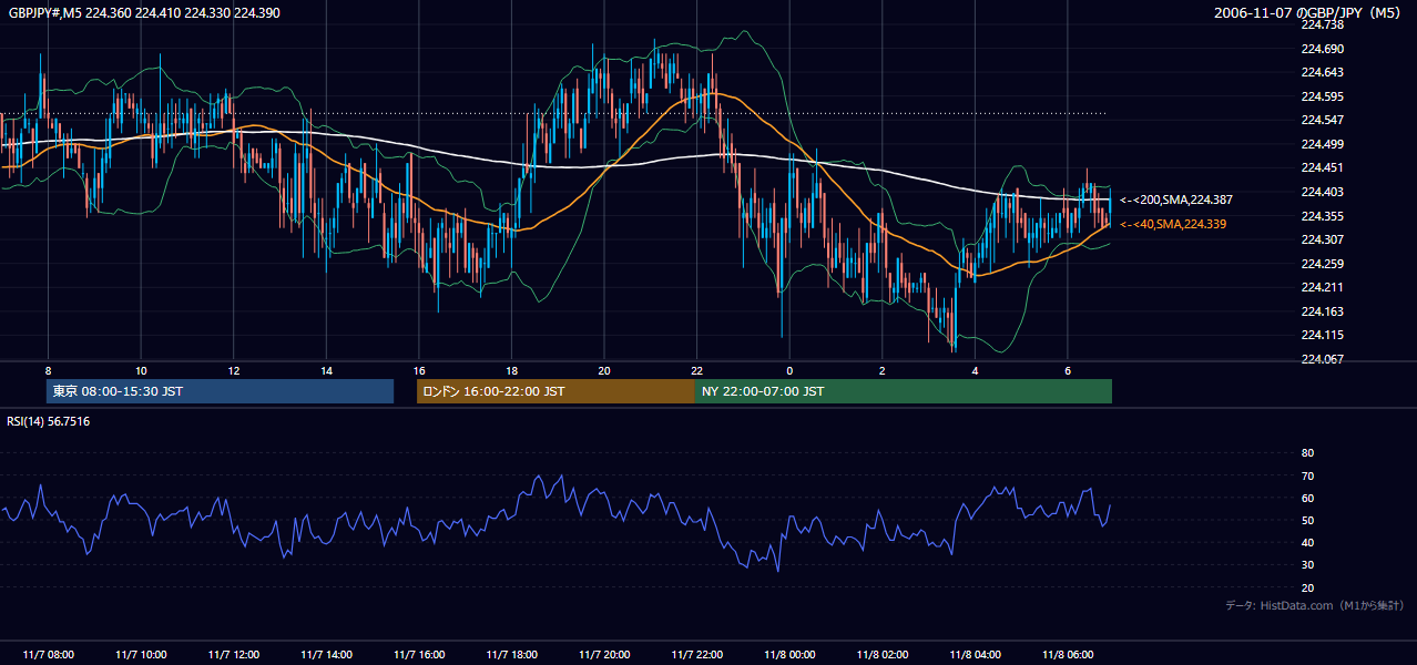 2006年11月7日（火） GBP/JPY 5分足チャート