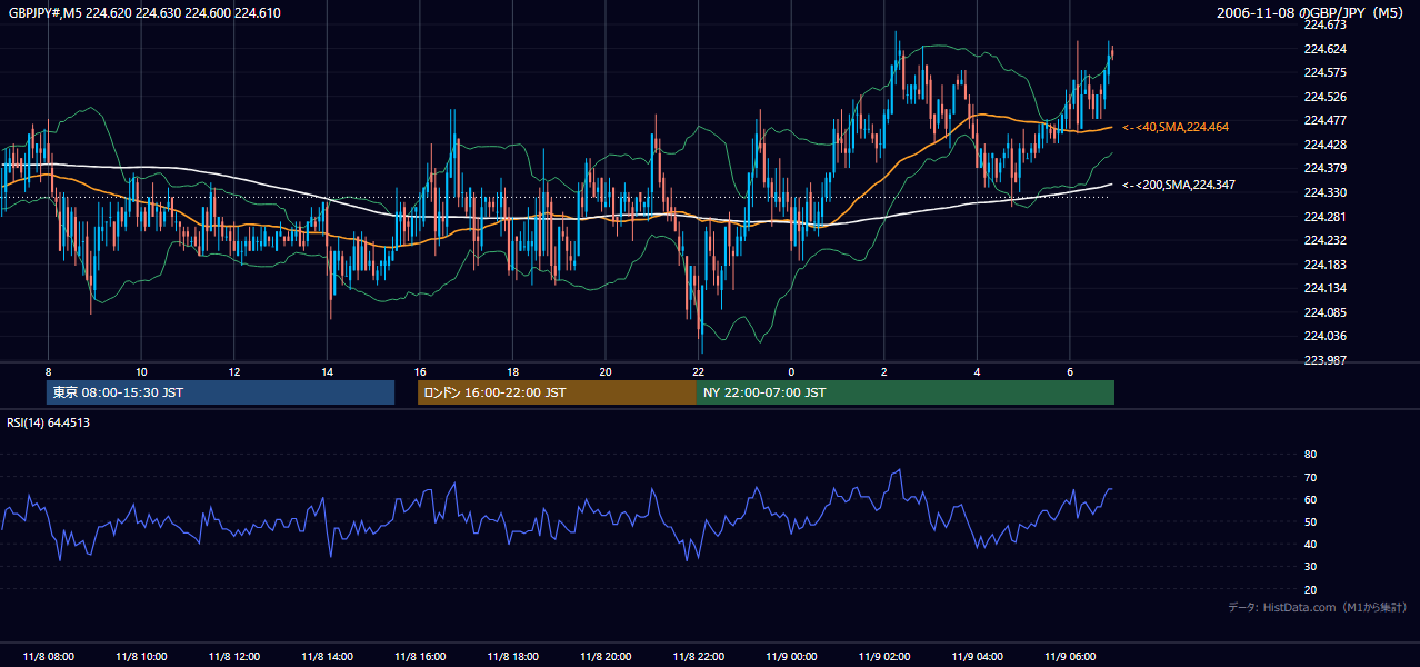 2006年11月8日（水） GBP/JPY 5分足チャート
