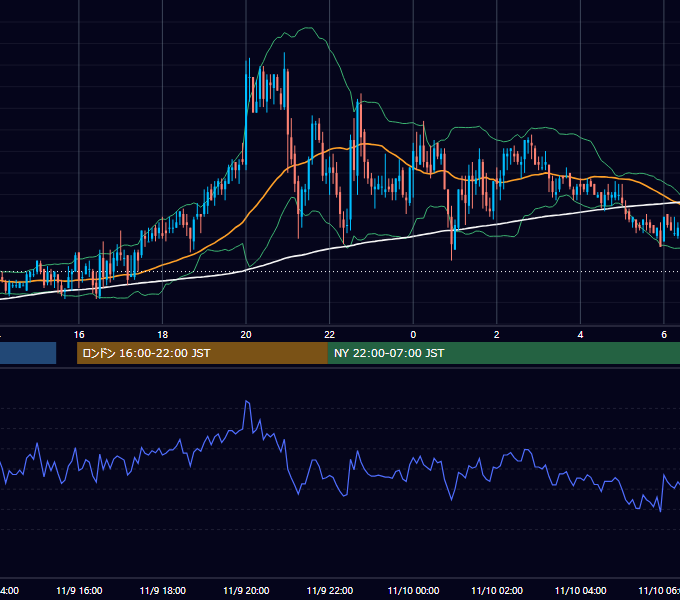 2006年11月9日（木） GBP/JPY 5分足チャート