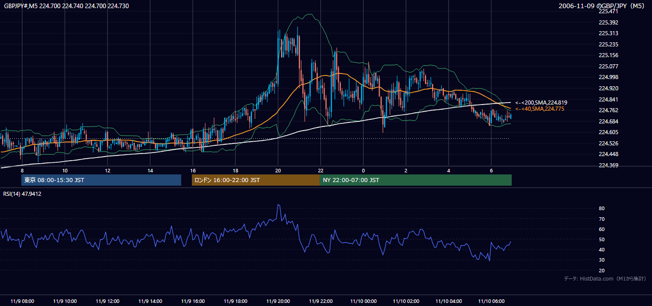 2006年11月9日（木） GBP/JPY 5分足チャート