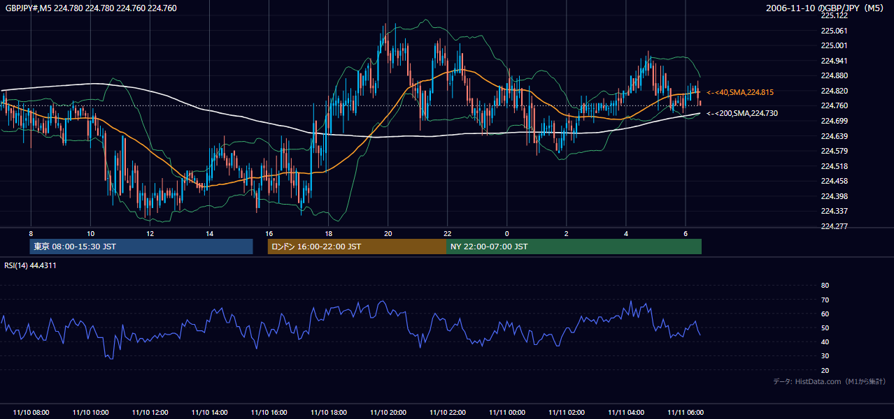 2006-11-10（金） GBP/JPY 5分足チャート