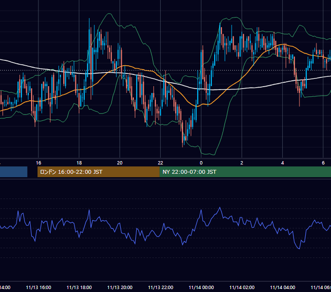 2006年11月13日（月） GBP/JPY 5分足チャート
