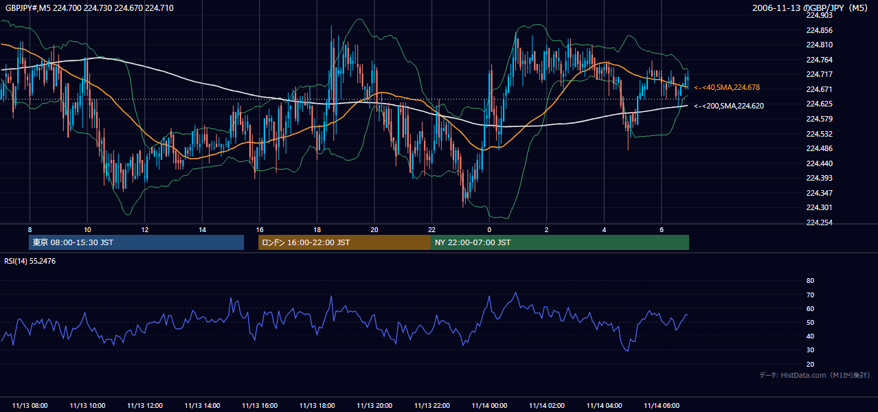 2006-11-13(月) GBP/JPY 5分足チャート