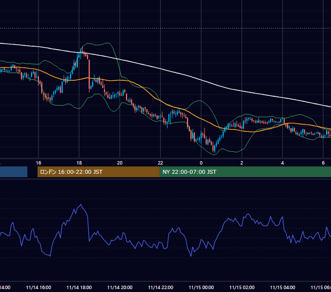 2006年11月14日（火） GBP/JPY 5分足チャート
