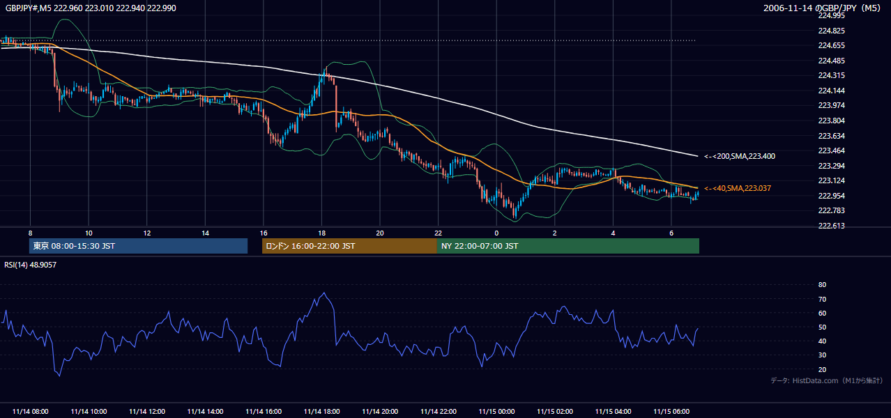 2006年11月14日(火) GBP/JPY 5分足チャート
