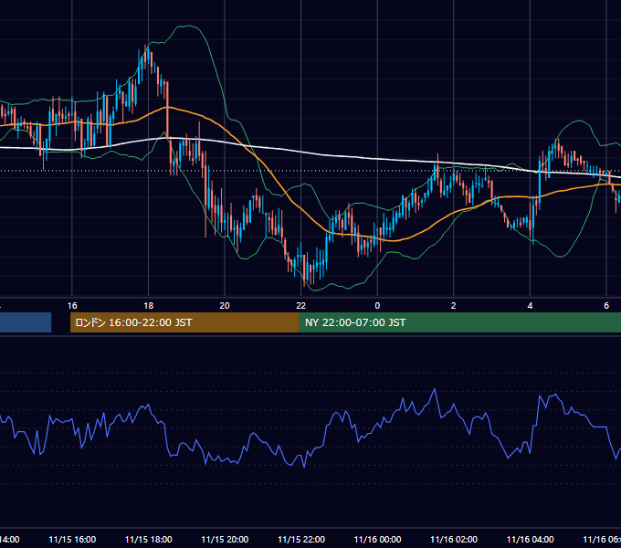 2006年11月15日（水） GBP/JPY 5分足チャート