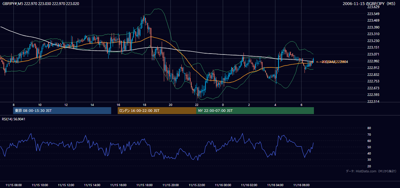 2006-11-15(水) GBP/JPY 5分足チャート