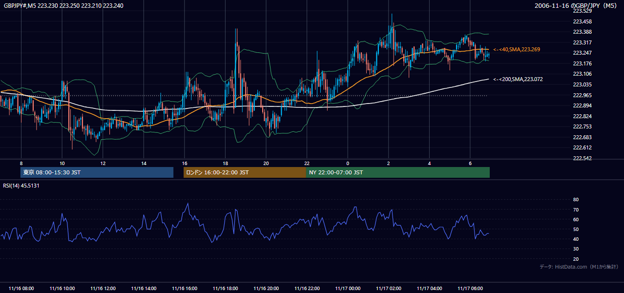 2006-11-16(木) GBP/JPY 5分足チャート