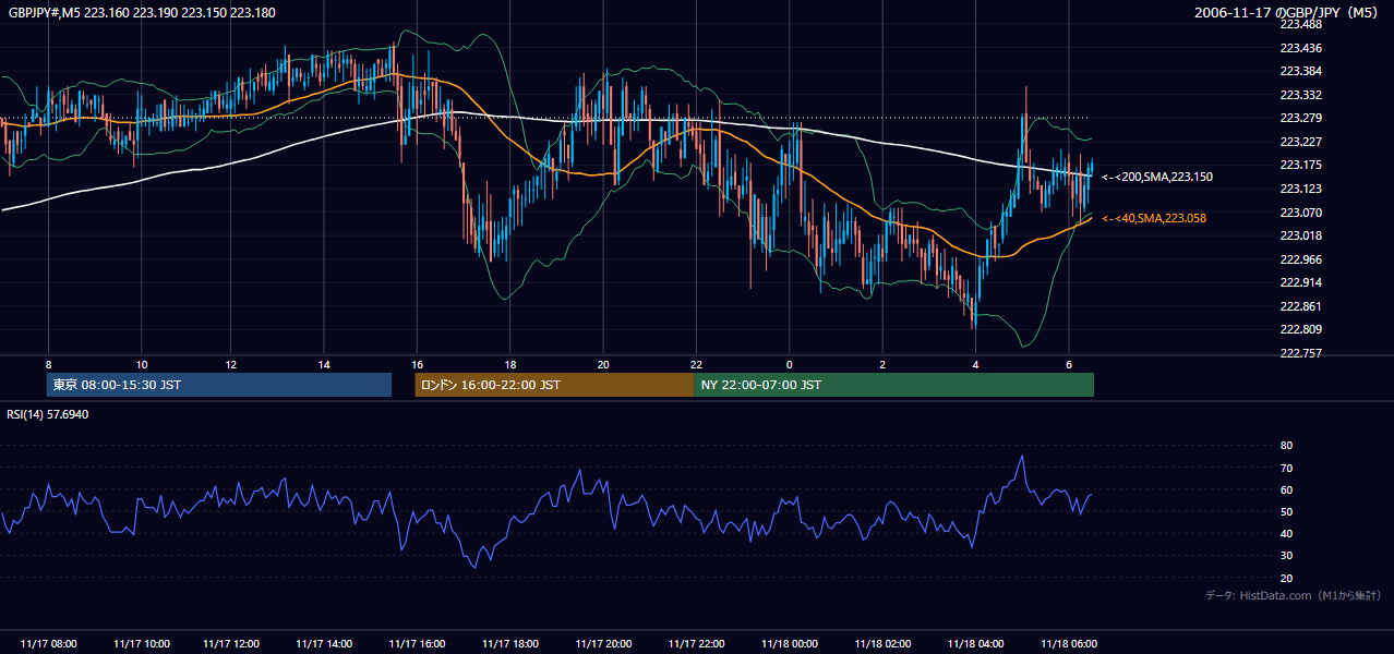 2006年11月17日(金) GBP/JPY 5分足チャート