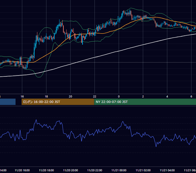 2006年11月20日（月） GBP/JPY 5分足チャート