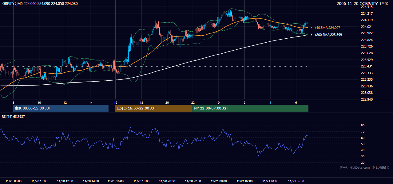 2006-11-20（月） GBP/JPY 5分足チャート