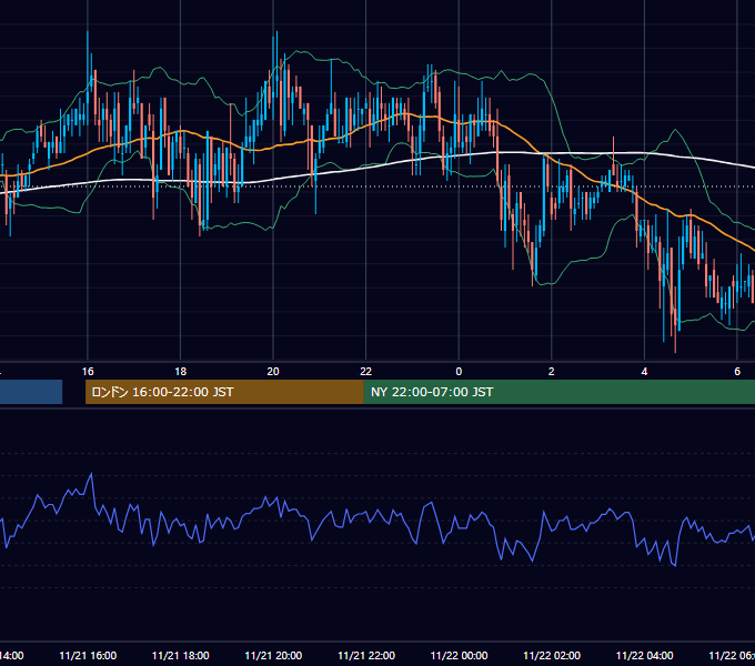 2006年11月21日（火） GBP/JPY 5分足チャート