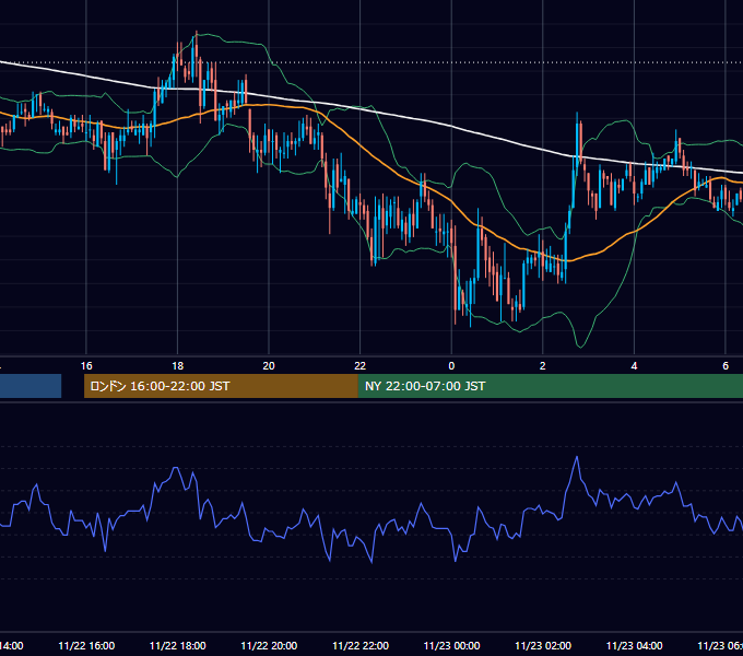 2006年11月22日（水） GBP/JPY 5分足チャート