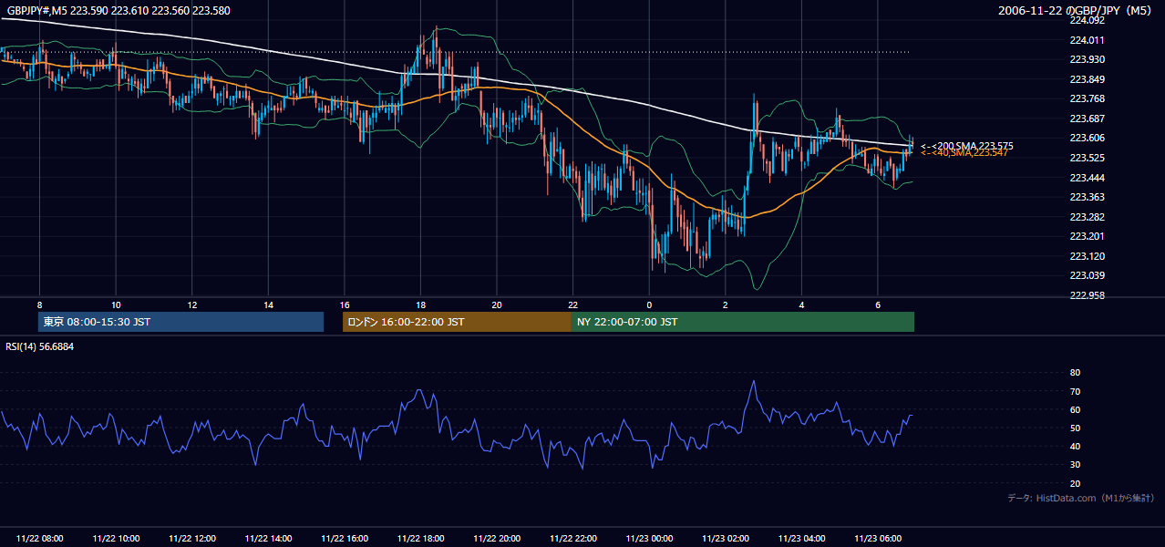 2006-11-22（水） GBP/JPY 5分足チャート
