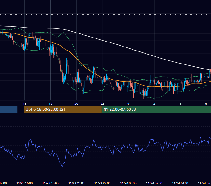 2006年11月23日（木） GBP/JPY 5分足チャート