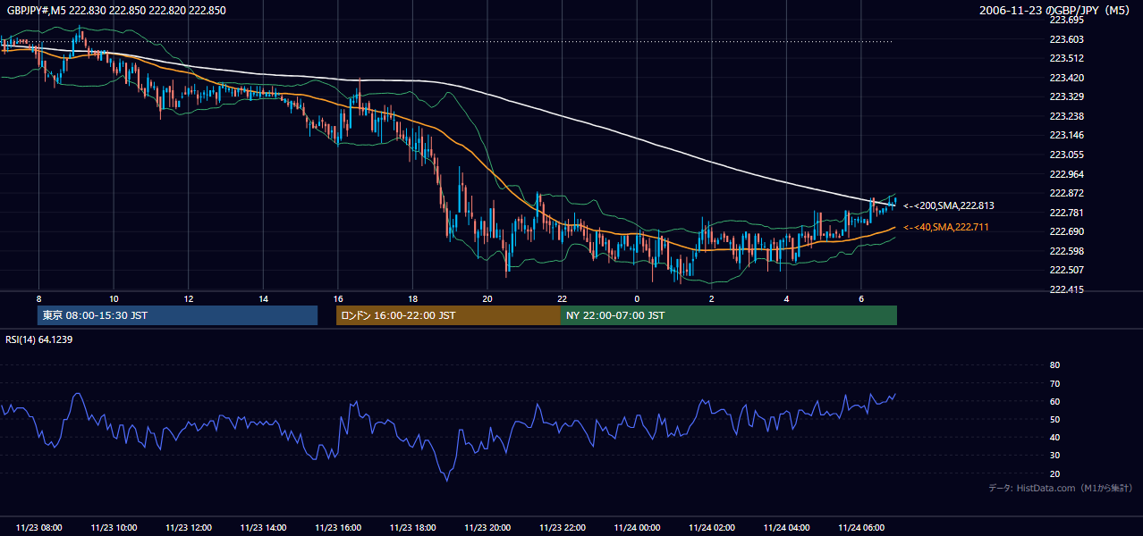 2006-11-23（木） GBP/JPY 5分足チャート