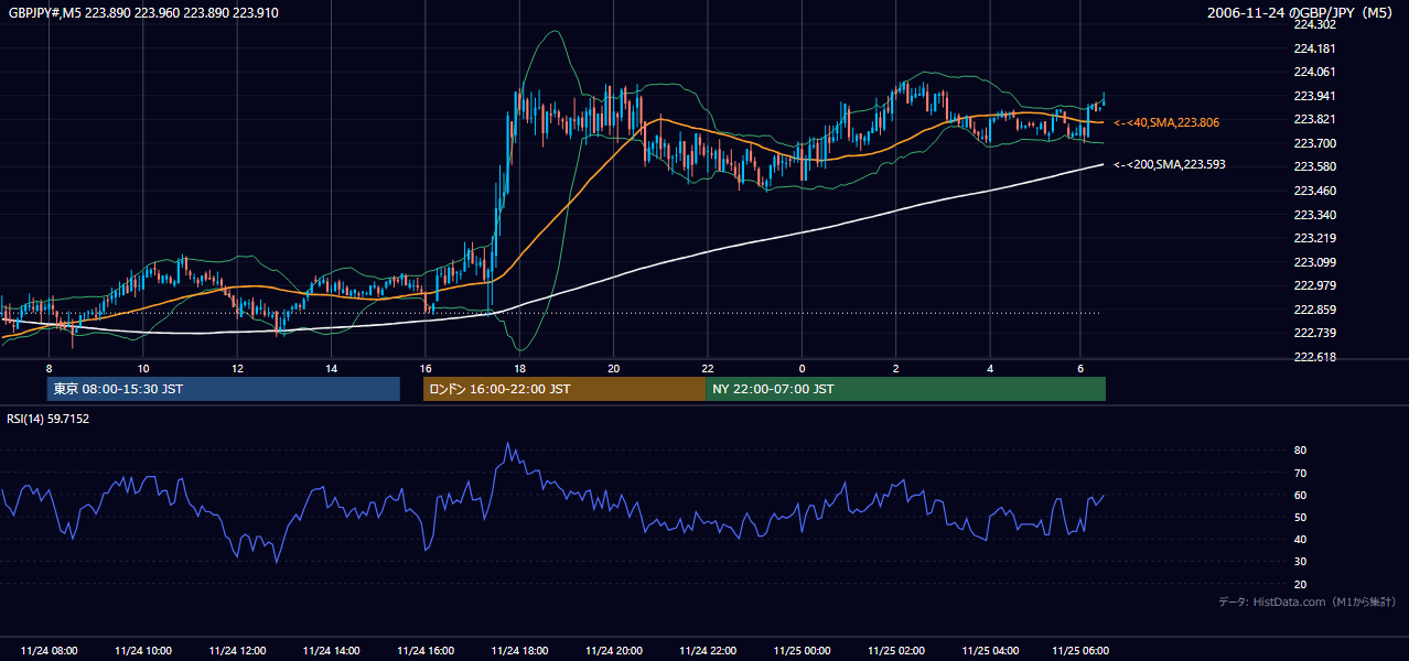 2006年11月24日(金) GBP/JPY 5分足チャート