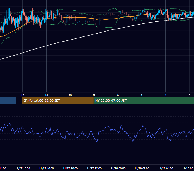 2006年11月27日（月） GBP/JPY 5分足チャート
