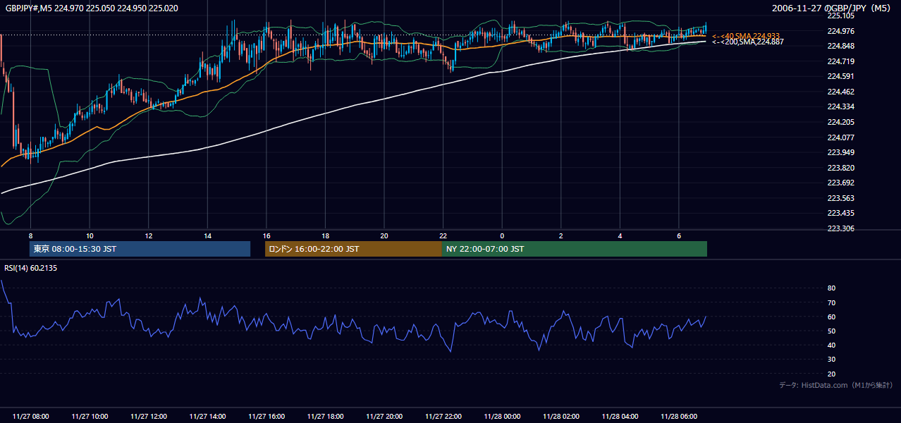 2006-11-27（月） GBP/JPY 5分足チャート
