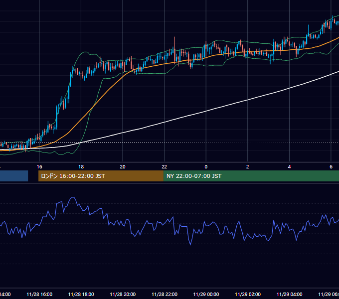 2006年11月28日（火） GBP/JPY 5分足チャート