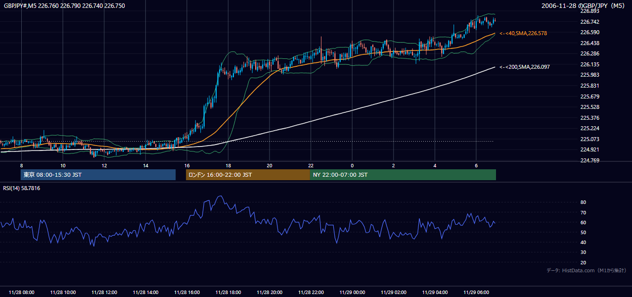 2006年11月28日（火） GBP/JPY 5分足チャート