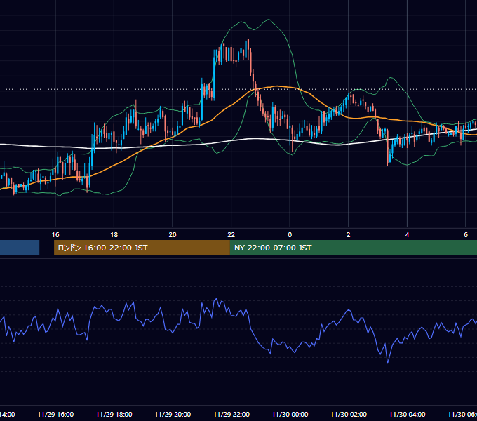 2006年11月29日（水） GBP/JPY 5分足チャート