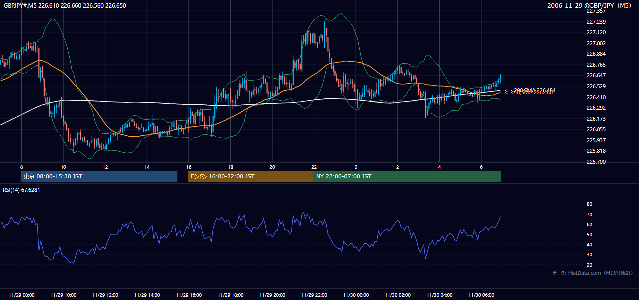 2006年11月29日(水) GBP/JPY 5分足チャート