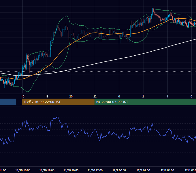 2006年11月30日（木） GBP/JPY 5分足チャート