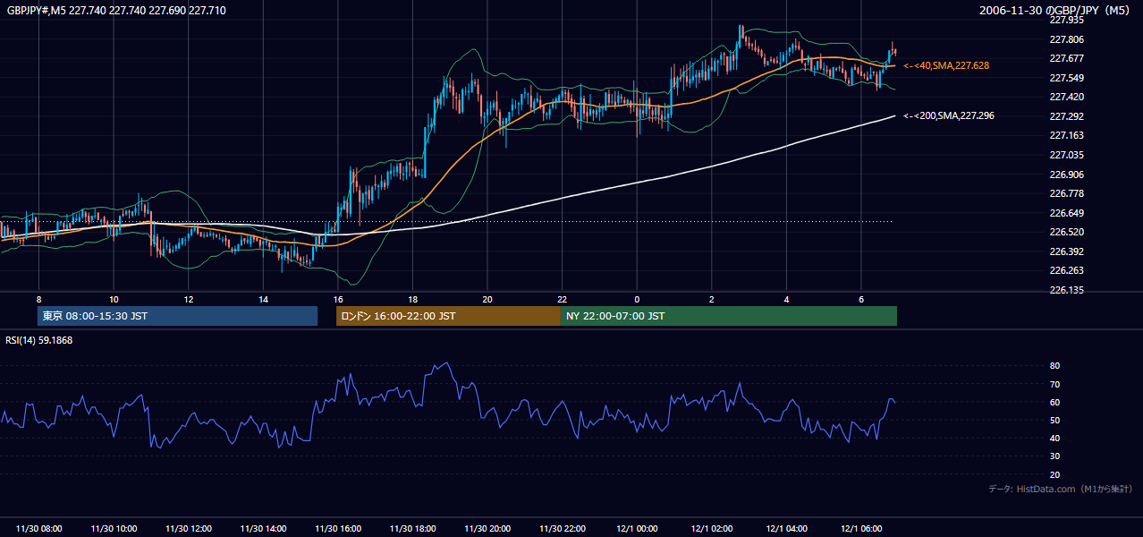2006-11-30（木） GBP/JPY 5分足チャート