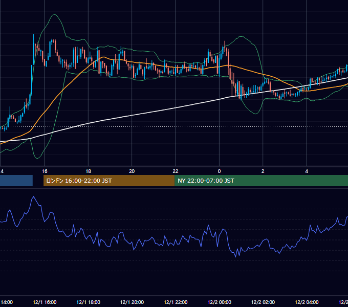 2006年12月1日（金） GBP/JPY 5分足チャート