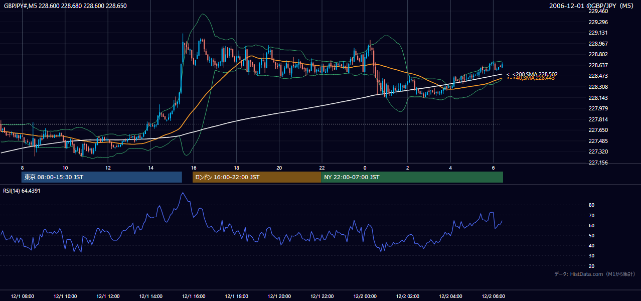 2006-12-01（金） GBP/JPY 5分足チャート