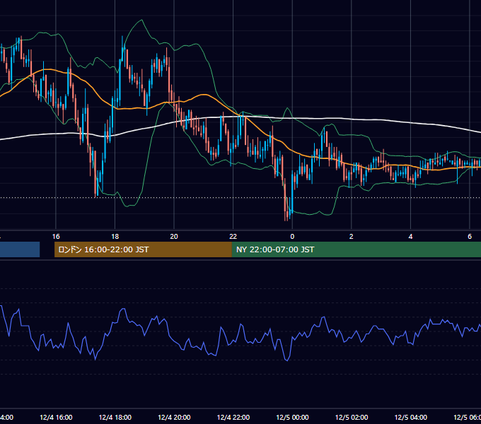 2006年12月4日（月） GBP/JPY 5分足チャート