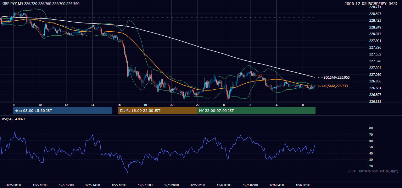 2006年12月5日(火) GBP/JPY 5分足チャート